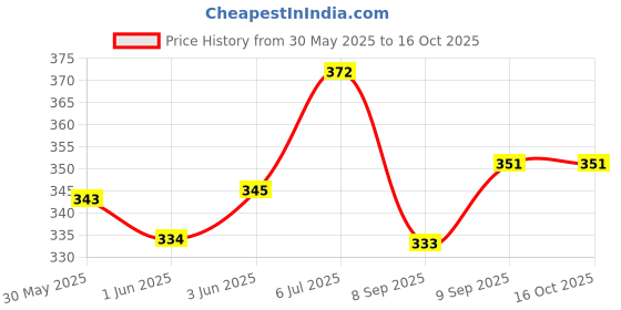 flipkart.com officekart stock register 220 pages 220 pages stock 1-Part stock register officekart Price History Graph from 30 May 2025 to 16 Oct 2025