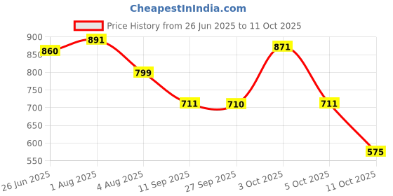 flipkart.com zixer Officewear Perfect Style Lace Up For Men zixer Price History Graph from 26 Jun 2025 to 11 Oct 2025