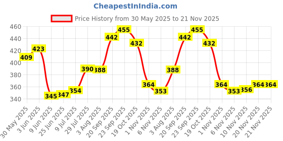 flipkart.com ssh Official 18 PANNEL SOFT SYNTHETIC VOLLEYBALL WITH PUMP Volleyball - Size: 4 ssh Price History Graph from 30 May 2025 to 21 Nov 2025