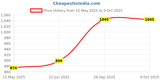 flipkart.com spalding Official Basketballs Size 6 Grain Rubber NBA Rebound Basketball with Air Pump (5) Basketball - Size: 6 spalding Price History Graph from 15 May 2025 to 9 Oct 2025