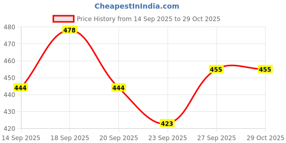 flipkart.com vyom Official Beach Volleyball 0002 Football - Size: 5 vyom Price History Graph from 14 Sep 2025 to 29 Oct 2025