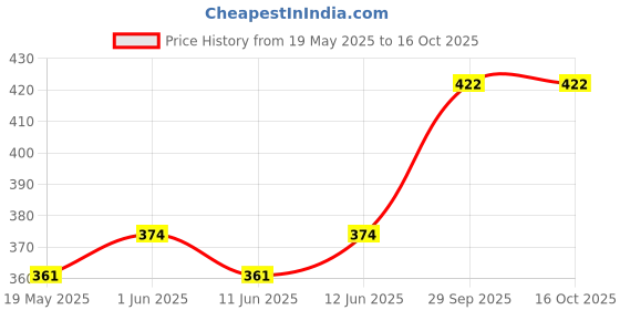 flipkart.com archana novelty Official Chhota Bheem Play Tent House archana novelty Price History Graph from 19 May 2025 to 16 Oct 2025