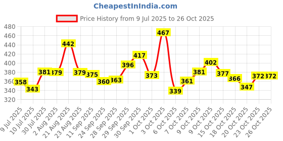 flipkart.com shorya OFFICIAL HAND STICHED VOLLEYBALL WITH AIR PUMP (SIZE-4) Volleyball - Size: 4 shorya Price History Graph from 9 Jul 2025 to 25 Oct 2025
