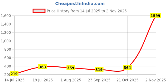 flipkart.com eume Official IPL Mumbai Indians Blue 2 Fold Auto Open Umbrella for Men/Women/Kids Umbrella eume Price History Graph from 14 Jul 2025 to 2 Nov 2025