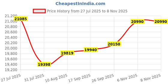 flipkart.com baybee Official Licensed Audi R8 Battery Car for Kids Ride on Kids Car with Light, Baby Car Battery Operated Ride On baybee Price History Graph from 27 Jul 2025 to 6 Nov 2025