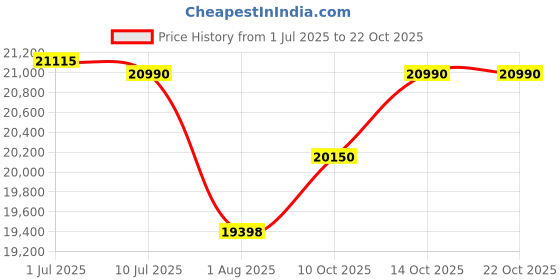 flipkart.com baybee Official Licensed Audi R8 Battery Car for Kids Ride on Kids Car with Light, Baby Car Battery Operated Ride On baybee Price History Graph from 1 Jul 2025 to 22 Oct 2025
