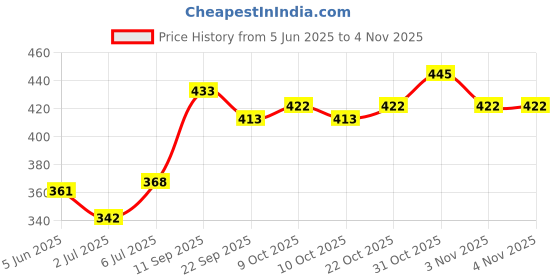 flipkart.com black eagle Official PVC volleyball Volleyball - Size: 4 black eagle Price History Graph from 5 Jun 2025 to 4 Nov 2025