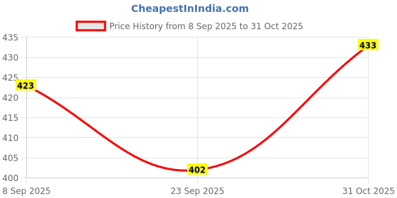 flipkart.com black eagle Official PVC volleyball Volleyball - Size: 4 black eagle Price History Graph from 8 Sep 2025 to 31 Oct 2025