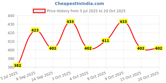 flipkart.com black eagle Official PVC volleyball with pump Volleyball - Size: 4 black eagle Price History Graph from 5 Jul 2025 to 20 Oct 2025