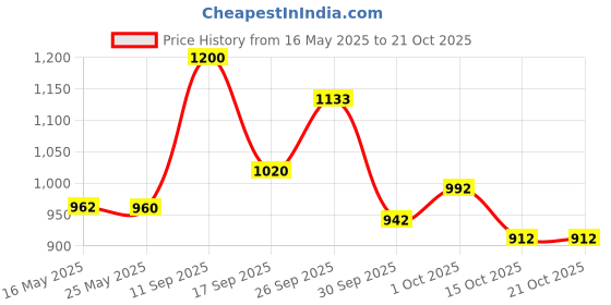 flipkart.com stag iconic Official Red, Black Table Tennis Racquet stag iconic Price History Graph from 16 May 2025 to 20 Oct 2025