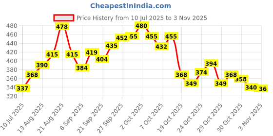 flipkart.com shorya OFFICIAL SIZE AND WEIGHT VOLLEYBALL WITH AIR PUMP (SIZE-4) Volleyball - Size: 4 shorya Price History Graph from 10 Jul 2025 to 3 Nov 2025