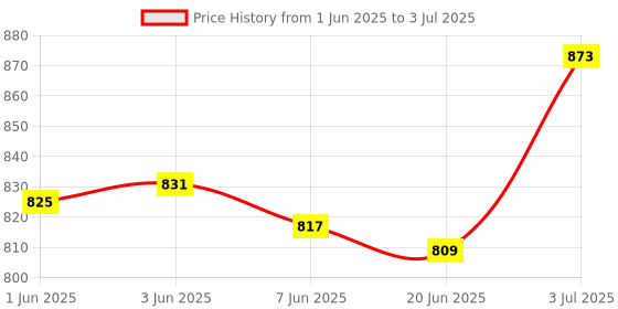 flipkart.com pioneer Official TT Poles & Table Tennis Net pioneer Price History Graph from 1 Jun 2025 to 3 Jul 2025