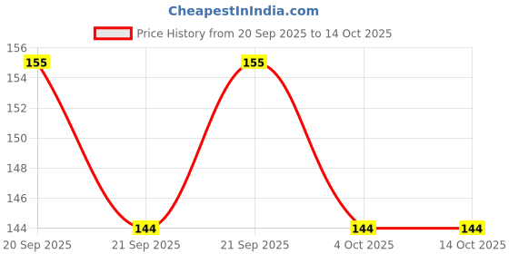 flipkart.com hubops Officially Retired Red Sash with Golden text for Retirement Party Sash hubops Price History Graph from 20 Sep 2025 to 13 Oct 2025