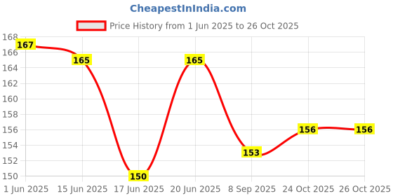 flipkart.com hubops Officially Retired! Sash for Men & Women. Great for Work ,Party, Events Gold hubops Price History Graph from 1 Jun 2025 to 26 Oct 2025