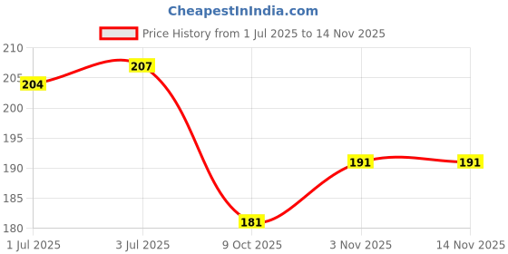flipkart.com offimart Velvet Paper - A4 Size offimart Price History Graph from 1 Jul 2025 to 13 Nov 2025