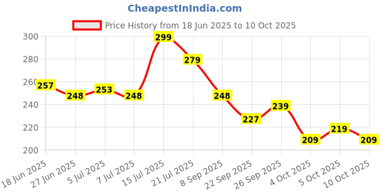 flipkart.com offirra international Printed Banarasi Lycra Blend, Chiffon Saree offirra international Price History Graph from 18 Jun 2025 to 10 Oct 2025