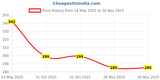 flipkart.com OFFLIX ® Foldable Laptop Stand Foldable Laptop Stand | Premium Aluminium | Adjustable | Anti-Slip Design Laptop Stand Price History Graph from 14 May 2025 to 30 Nov 2025