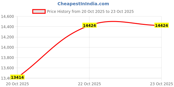 flipkart.com offo Anime Naruto Minato Action Figure For Home Decor and Office Desk offo Price History Graph from 20 Oct 2025 to 22 Oct 2025