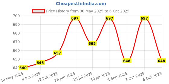 flipkart.com offo BTS Tiny Tans - Mic drop Dancing (Set of 7)| BTS / BT21 Merchandise For BTS Army and Kpop Lovers (Size : 7-8 cm) offo Price History Graph from 30 May 2025 to 3 Oct 2025