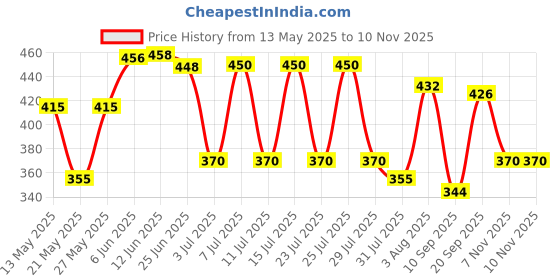 flipkart.com offo Demon Slayer Anime Zenitsu Agatsuma Action Figure [17 cm] for home decors, office desk and study table offo Price History Graph from 13 May 2025 to 10 Nov 2025