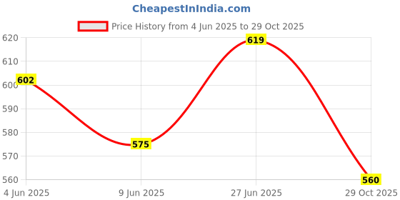 flipkart.com offo Dragon Ball Z Anime Gogeta Action Figure [20 cm] For Home Decors, Office Desk and Study Table offo Price History Graph from 4 Jun 2025 to 29 Oct 2025
