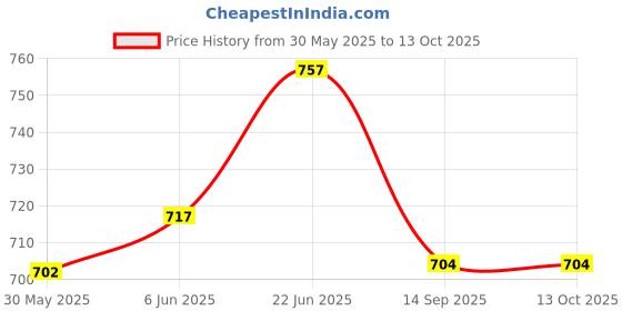 flipkart.com offo Harry Potter Ron Weasley Wizard Wand| Perfect Wand for Harry Potter Fans offo Price History Graph from 30 May 2025 to 12 Oct 2025