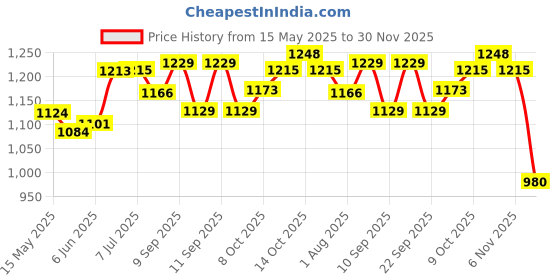 flipkart.com offo Naruto Anime Chibbi Figures [6-7 cm] For Home Decors, Office Desks and Study Table offo Price History Graph from 15 May 2025 to 30 Nov 2025