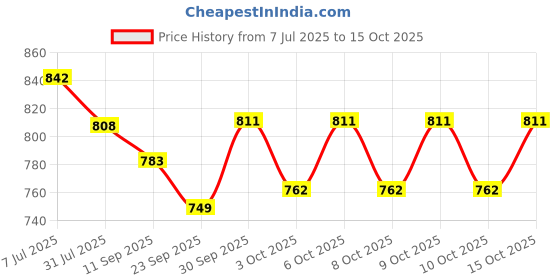 flipkart.com offo Naruto Madara Uchiha Action Figure for home decor office desk & study table offo Price History Graph from 7 Jul 2025 to 10 Oct 2025