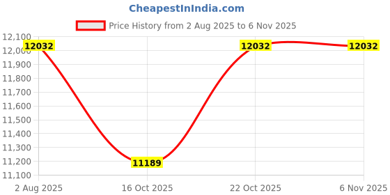 flipkart.com offo One Piece Anime Kaido Action Figure for Home Decor and Office Desk offo Price History Graph from 2 Aug 2025 to 6 Nov 2025