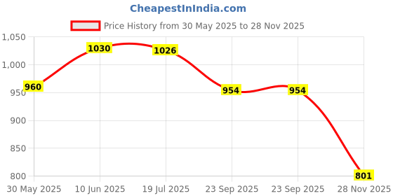 flipkart.com offo One Piece Anime Zoro Action Figure offo Price History Graph from 30 May 2025 to 28 Nov 2025