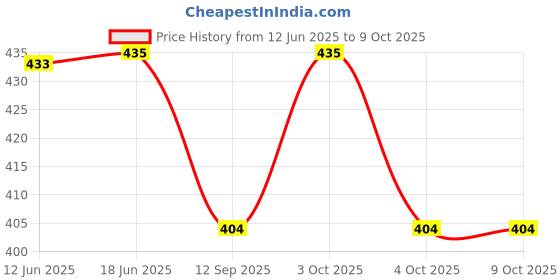 flipkart.com offo Table Floor Lamp offo Price History Graph from 12 Jun 2025 to 8 Oct 2025