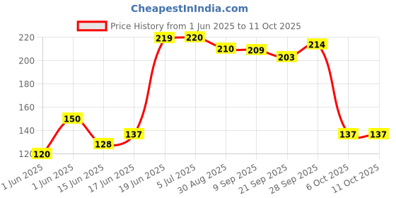 flipkart.com offroad 10 INCH SQUARE CAKE BASE GOLD LAMINATION PACK OF 5 Paper Cake Server offroad Price History Graph from 1 Jun 2025 to 10 Oct 2025
