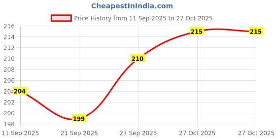 flipkart.com offroad 7 INCH Round Flower Cut Cake Board (Pack OF 6) Paper Cake Server offroad Price History Graph from 11 Sep 2025 to 27 Oct 2025