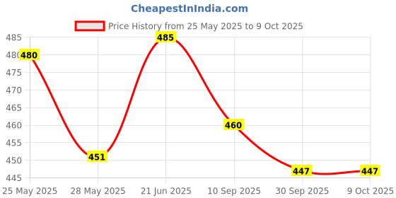 flipkart.com offroad COMBO 10" & 12" ROUND FLOWER CUT CAKE BASE GOLD LAMINATION (PACK OF 22) Paper Cake Server offroad Price History Graph from 25 May 2025 to 9 Oct 2025
