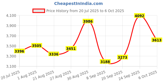 flipkart.com OFFROT White Proj (450 lm / 1 Speaker / Wireless / Remote Controller) Portable Projector Price History Graph from 20 Jul 2025 to 6 Oct 2025