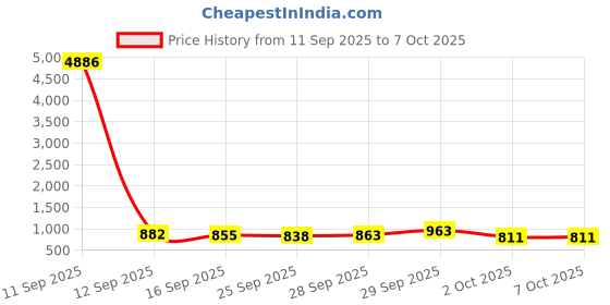 flipkart.com offtrot 15 cm Lamp Base offtrot Price History Graph from 11 Sep 2025 to 6 Oct 2025