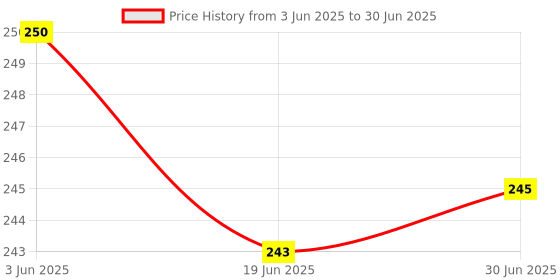 flipkart.com Offtrot 2 LP STAND COMBO2 Laptop Stand Price History Graph from 3 Jun 2025 to 30 Jun 2025