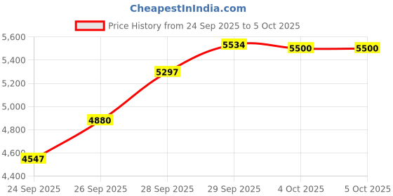 flipkart.com Offtrot GIMBAL-WHT-M1 3 Axis Gimbal for Mobile Price History Graph from 24 Sep 2025 to 5 Oct 2025