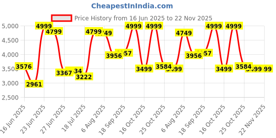 flipkart.com Offtrot M9 WI-FI Miracast 1280P HD Smart Home Theater LED Video Projector (2200 lm) Portable Projector Price History Graph from 16 Jun 2025 to 22 Nov 2025