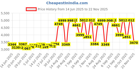 flipkart.com Offtrot M9 WI-FI Miracast 1280P HD Smart Home Theater LED Video Projector (2200 lm) Portable Projector Price History Graph from 14 Jun 2025 to 22 Nov 2025