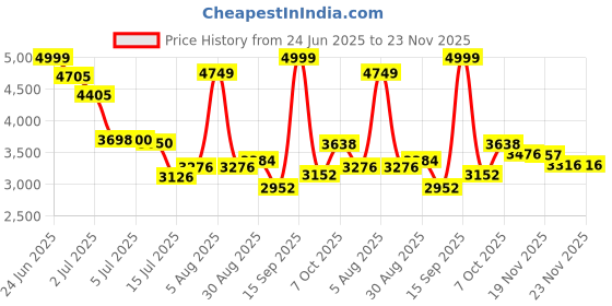 flipkart.com Offtrot M9 WI-FI Miracast 1280P HD Smart Home Theater LED Video Projector (2200 lm) Portable Projector Price History Graph from 24 Jun 2025 to 23 Nov 2025