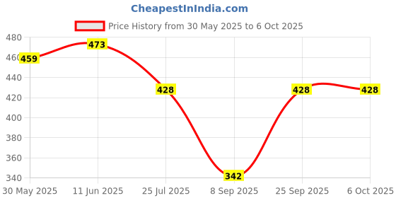 flipkart.com offtrot Practice Book for Kids Practice Combo with Smart Band & Writing LCD Pad offtrot Price History Graph from 30 May 2025 to 6 Oct 2025