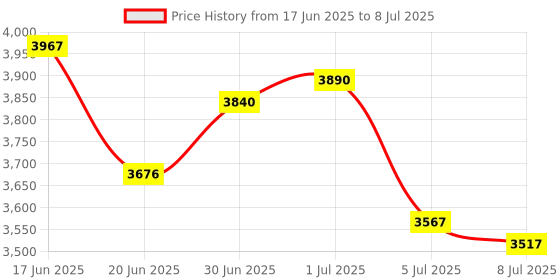 flipkart.com Offtrot Smart 4K LED Projector 720p Resolution 2500 Lumens With Anykast (4500 lm) Portable Projector Price History Graph from 17 Jun 2025 to 8 Jul 2025