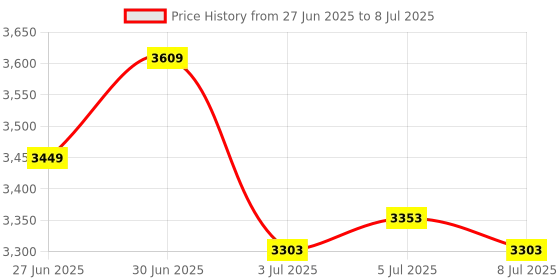 flipkart.com Offtrot Smart 4K LED Projector 720p Resolution 2500 Lumens With Anykast (4500 lm) Portable Projector Price History Graph from 27 Jun 2025 to 8 Jul 2025