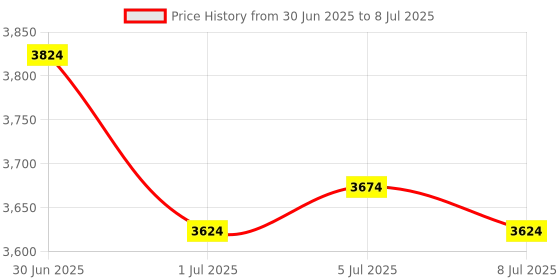 flipkart.com Offtrot Smart 4K LED Projector 720p Resolution 2500 Lumens With Anykast (4500 lm) Portable Projector Price History Graph from 30 Jun 2025 to 8 Jul 2025