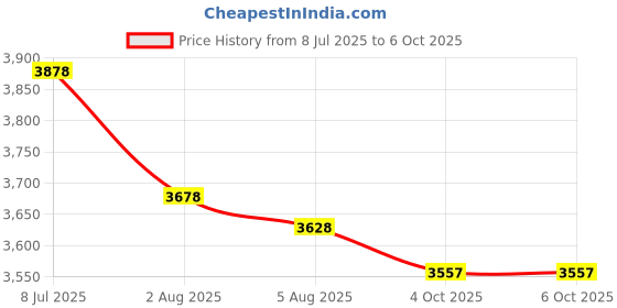 flipkart.com Offtrot Smart 4K LED Projector 720p Resolution 2500 Lumens With Anykast (4500 lm) Portable Projector Price History Graph from 8 Jul 2025 to 4 Oct 2025