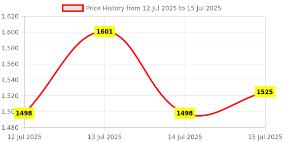 flipkart.com Offtrot Smart 4K LED Projector 720p Resolution 2500 Lumens With Anykast (4500 lm) Portable Projector Price History Graph from 12 Jul 2025 to 15 Jul 2025