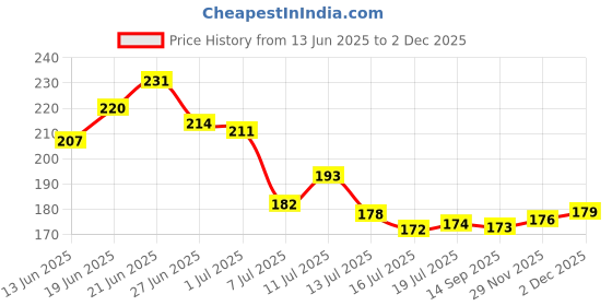 flipkart.com offyx Push Chopper Vegetable Chopper Onion Chopper 900 ML with 4 Stainless Steel Blade Vegetable & Fruit Chopper offyx Price History Graph from 13 Jun 2025 to 29 Nov 2025