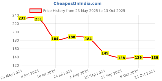 flipkart.com offyx Spice Set Plastic offyx Price History Graph from 23 May 2025 to 13 Oct 2025