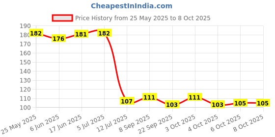 flipkart.com offyx Spice Set Plastic offyx Price History Graph from 25 May 2025 to 8 Oct 2025